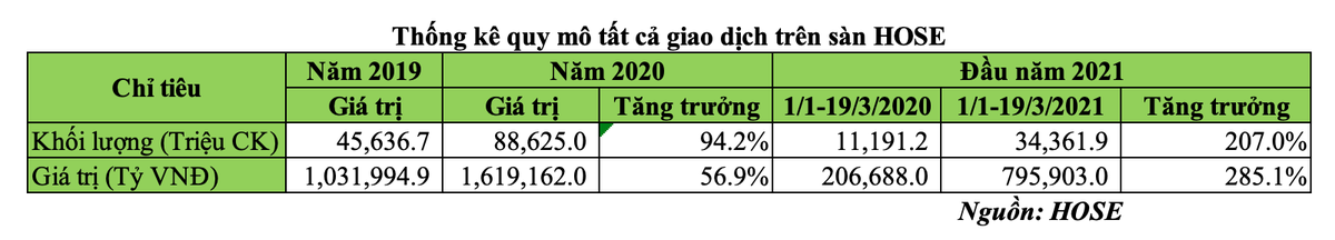 Thống kê quy mô giao dịch trên HOSE theo thời gian