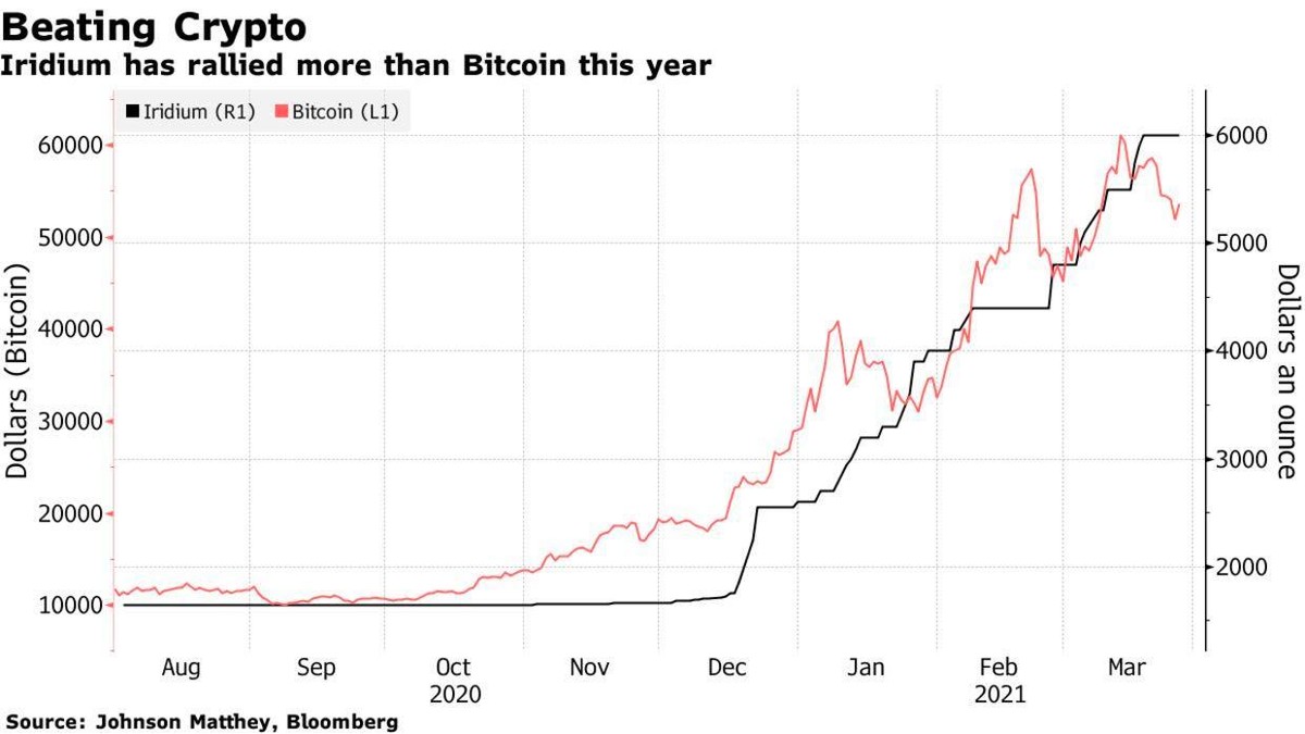 Biểu đồ diễn biến giá Iridium và Bitcoin (Nguồn: Bloomberg)