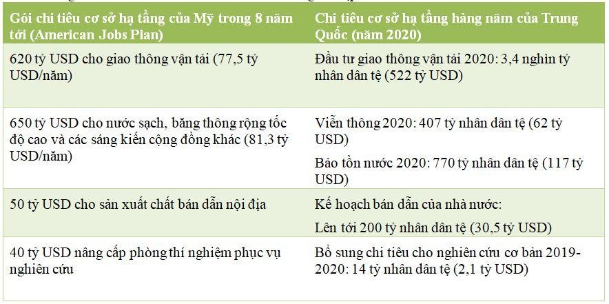So sánh chi tiêu cơ sở Kl99kl ưu đãi độc quyền của Mỹ và Trung Quốc (Nguồn: Bloomberg)
