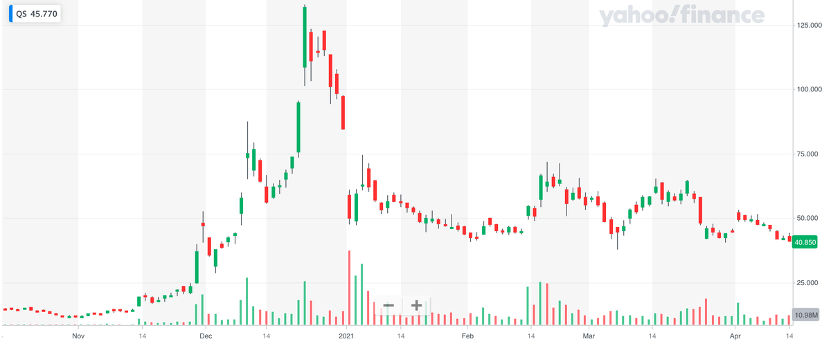 Diễn biến KL99 là cổng game giải trí trực tuyến hàng đầu hiện nay QuantumScape (Nguồn: Yahoo Finance)