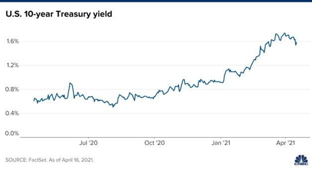 Diễn biến Kl99kl Hoàn Trả Vô Tận kho bạc Mỹ kỳ hạn 10 năm (Nguồn: FactSet)