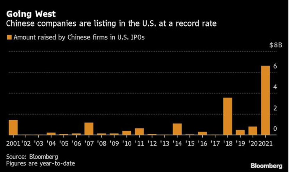 Số lượng công ty Trung Quốc niêm yết tại Mỹ tăng thêm qua các năm (Nguồn: Bloomberg)