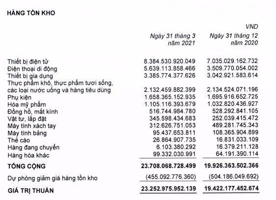 Cơ cấu tồn kho của MWG tính tới 31/3/2021 (Nguồn: BCTC quý I/2021)