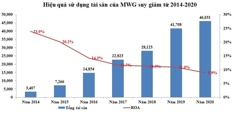 Hiệu quả sử dụng 99Kl.app cổng game giải trí của MWG suy giảm từ 2014-2020 (Nguồn: BCTC)