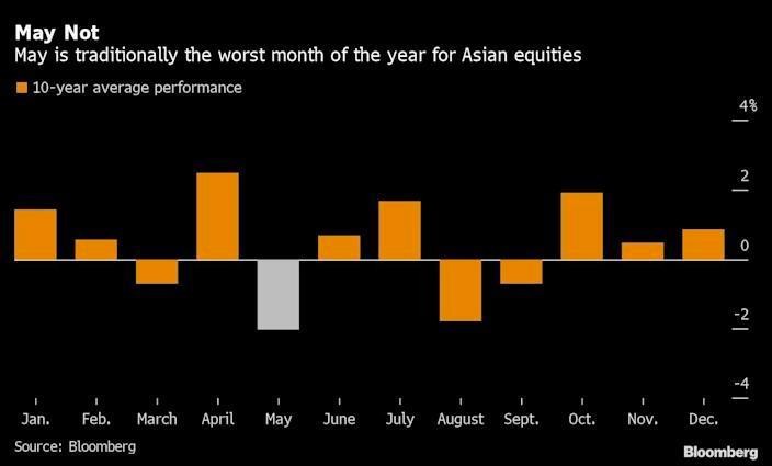 Hiệu suất các tháng trung bình 10 năm qua 99Kl99 link đăng nhập châu Á (Nguồn: Bloomberg)