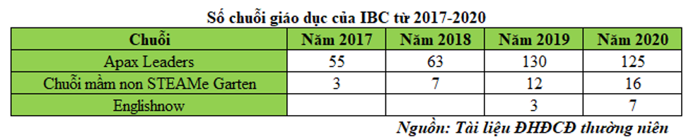 Số chuỗi trung tâm giáo dục của IBC qua các năm