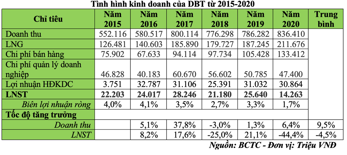 Tình hình Kl992 VIP Trang Chủ 2026 của DBT từ 2015-2020 (Nguồn: BCTC)