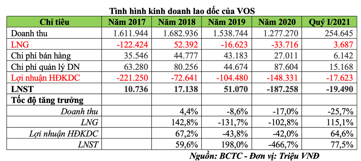 Tình hình Kl992 VIP Trang Chủ 2026 lao dốc của VOS (Nguồn: BCTC)