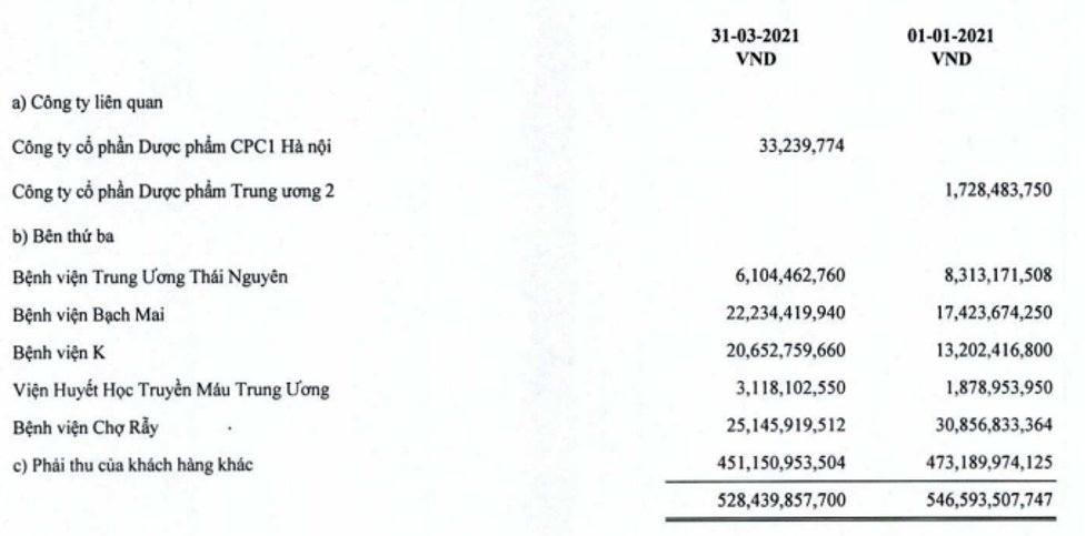 Phải thu ngắn hạn khách hàng của DP1 tính tới 31/3/2021 (Nguồn: BCTC)