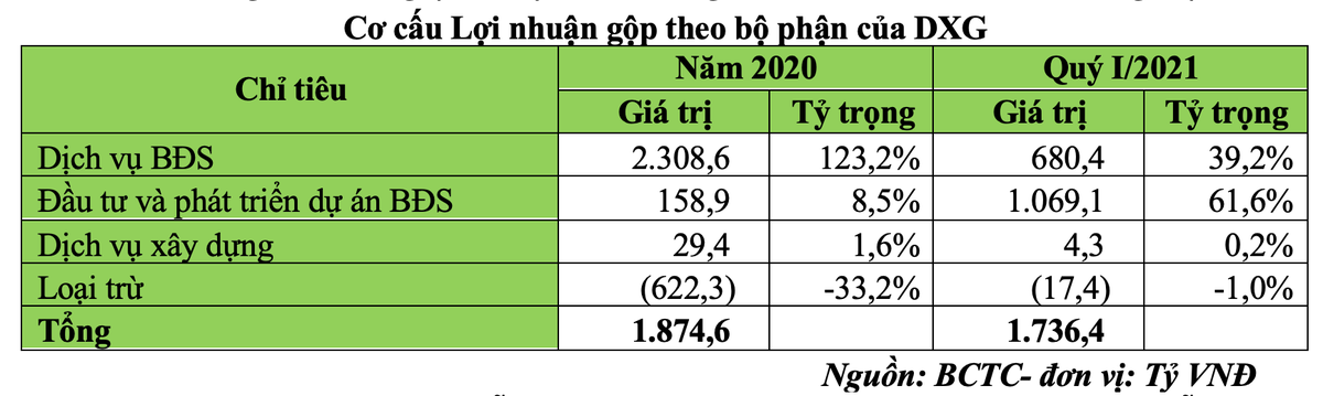 Cơ cấu Kl99 nổ hũ gộp theo bộ phận của DXG
