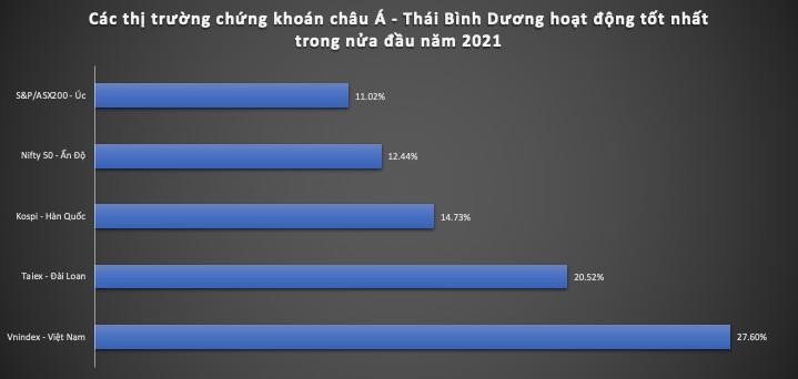 Hiệu suất các thị trường 99Kl99 link đăng nhập hoạt động tốt nhất nửa đầu năm 2021