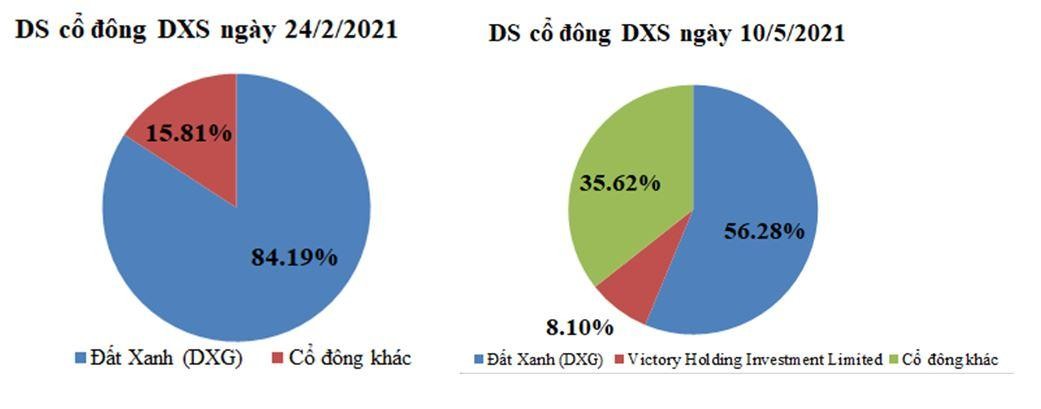 Cơ cấu Trang Chủ KL99Com Số 1 Link Đăng Ký KL999 DXS trước và sau IPO (Nguồn: Bản cáo bạch niêm yết)