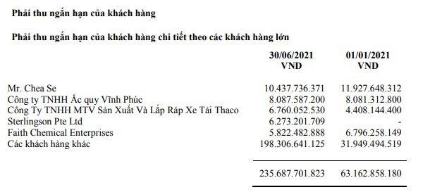 Khoản mục phải thu ngắn hạn của khách hàng tính tới 30/6/2021