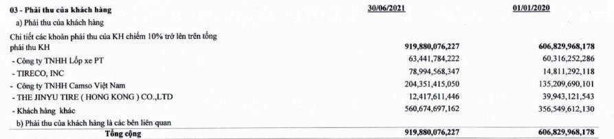 Khoản phải thu khách hàng của CSM tới 30/6/2021