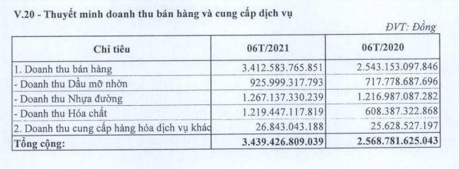 Cơ cấu doanh thu của PLC trong 6 tháng đầu năm 2021