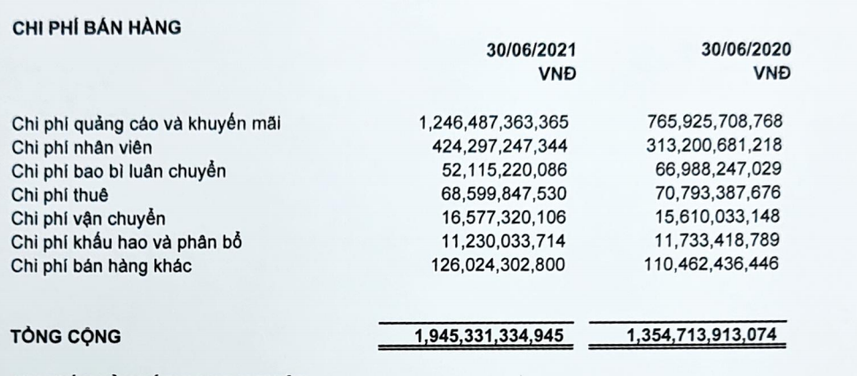 Cơ cấu chi phí bán hàng của SAB trong 6 tháng đầu năm 2021 Cơ cấu chi phí bán hàng của SAB trong 6 tháng đầu năm 2021
