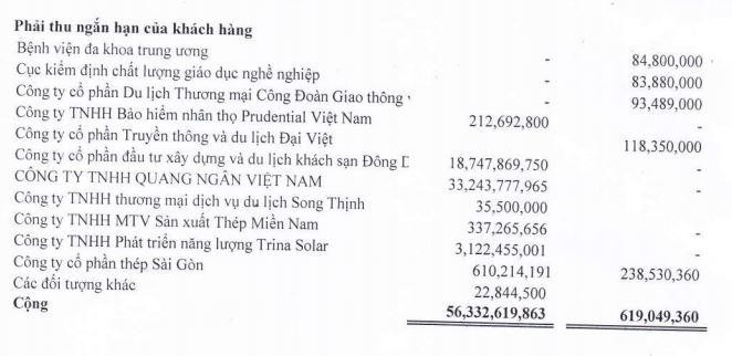 Phải thu ngắn hạn của khách hàng DAH tới 30/6/2021