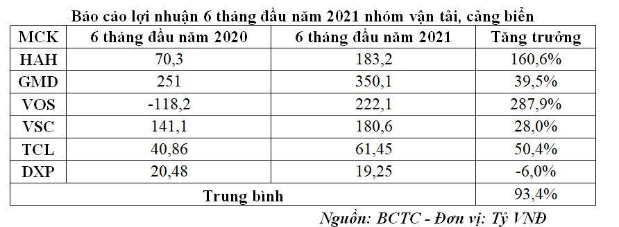 Báo cáo Kl99 nổ hũ 6 tháng đầu năm 2021 nhóm vận tải, cảng biển