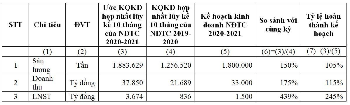 Ước Kết quả Kl992 VIP Trang Chủ 2026 hợp nhất lũy kế 10 tháng niên độ Kl991.com nạp rút nhanh 2020-2021