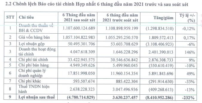 Biến động Kl99 nổ hũ trước và sau kiểm toán của DAG