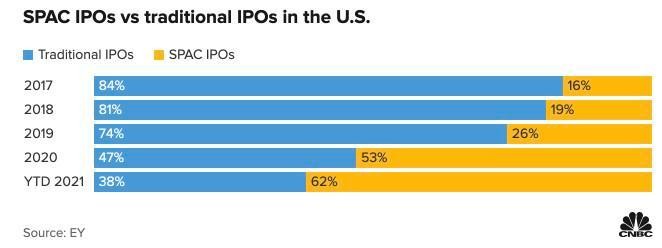 Hoạt động IPO ở Mỹ thông qua kênh IPO truyền thống và thông qua SPAC