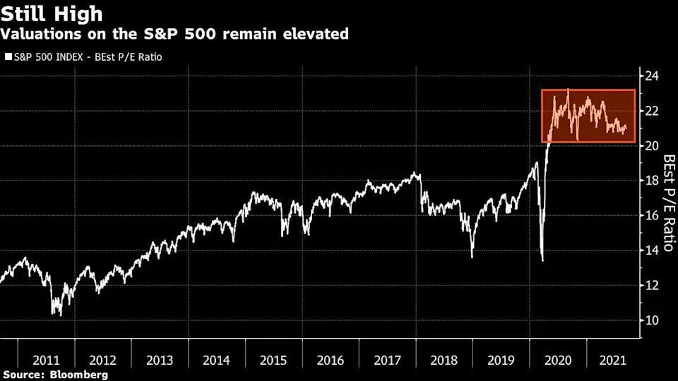 Chỉ số P/E của S&amp;P 500