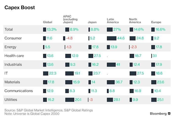 S&amp;P Global Ratings ước tính chi tiêu vốn của các lĩnh vực trong năm nay