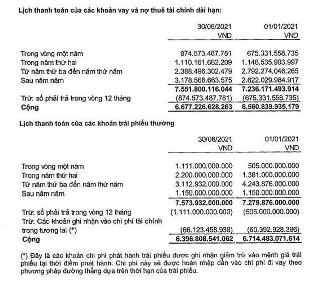 Lịch trả nợ vay của CII tính tới 30/6/2021