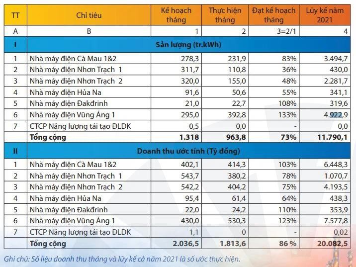 Tình hình Kl992 VIP Trang Chủ 2026 trong tháng 8 của PV Power