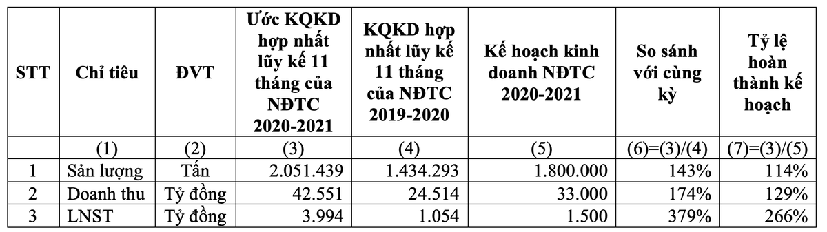 Ước kết quả Kl992 VIP Trang Chủ 2026 hợp nhất lũy kế 11 tháng niên độ Kl991.com nạp rút nhanh 2020-2021