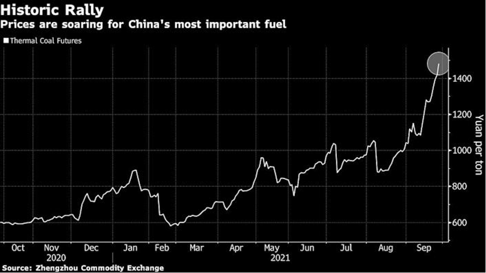 Giá than nhiệt tương lai trên Sàn giao dịch hàng hóa Trịnh Châu của Trung Quốc