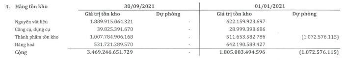 Tồn kho của SMC tới 30/9/2021