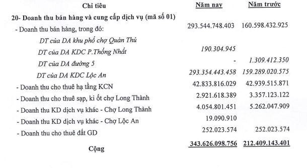 Cơ cấu doanh thu của D2D trong 9 tháng đầu năm 2021 (Nguồn: BCTC) Cơ cấu doanh thu của D2D trong 9 tháng đầu năm 2021 (Nguồn: BCTC)