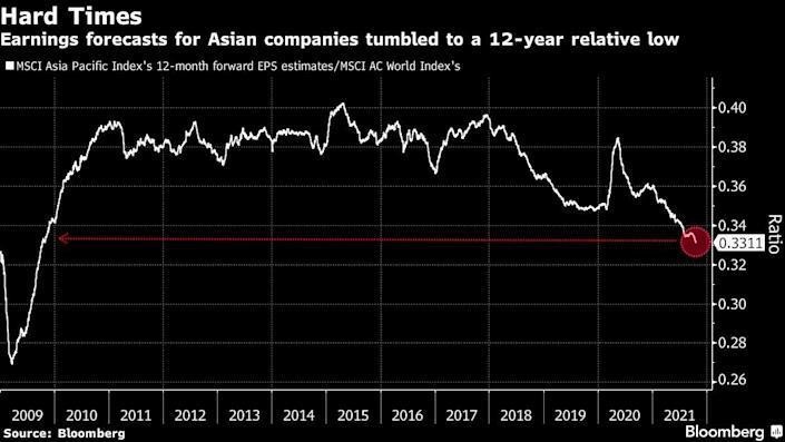 Tỷ lệ EPS kỳ vọng của chỉ số MSCI Asia Pacific và chỉ số MSCI AC World cho thấy xu hướng EPS của khu vực châu Á Thái Bình Dương có xu hướng sụt giảm so với các thị trường khác trên thế giới và dự báo ở mức thấp nhất kể từ năm 2009