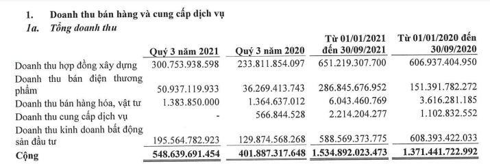 Cơ cấu doanh thu của DPG trong 9 tháng đầu năm 2021