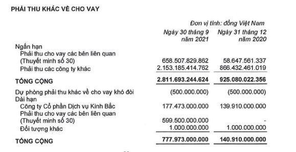 Phải thu khác về cho vay của KBC tính tới 30/9/2021