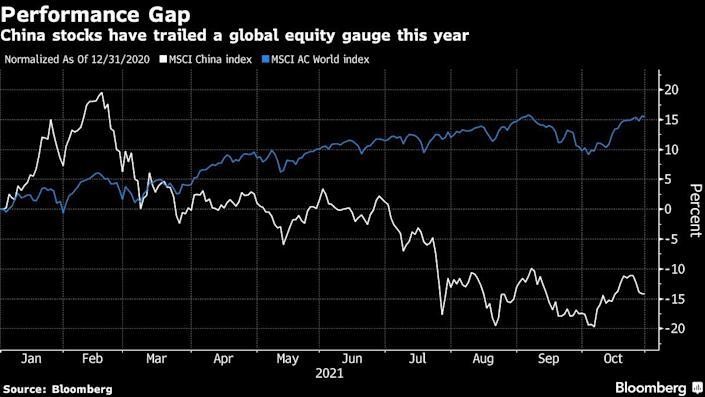 Chỉ số MSCI China và MSCI AC World