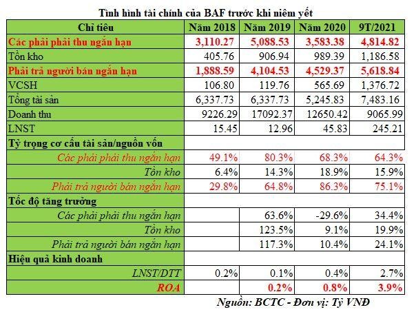 Tình hình Kl991.com nạp rút nhanh của BAF trước khi niêm yết trên HOSE (Nguồn: BCTC)