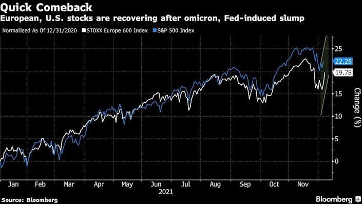 Diễn biến chỉ số S&amp;P 500 và Stoxx Europe 600