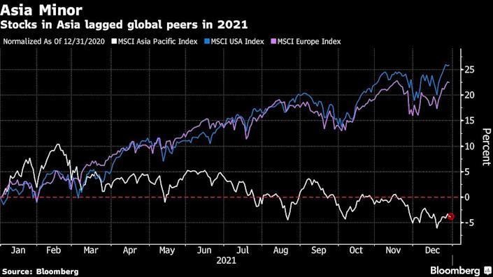 Diễn biến chỉ số MSCI Asia Pacific, MSCI USA và MSCI Europe