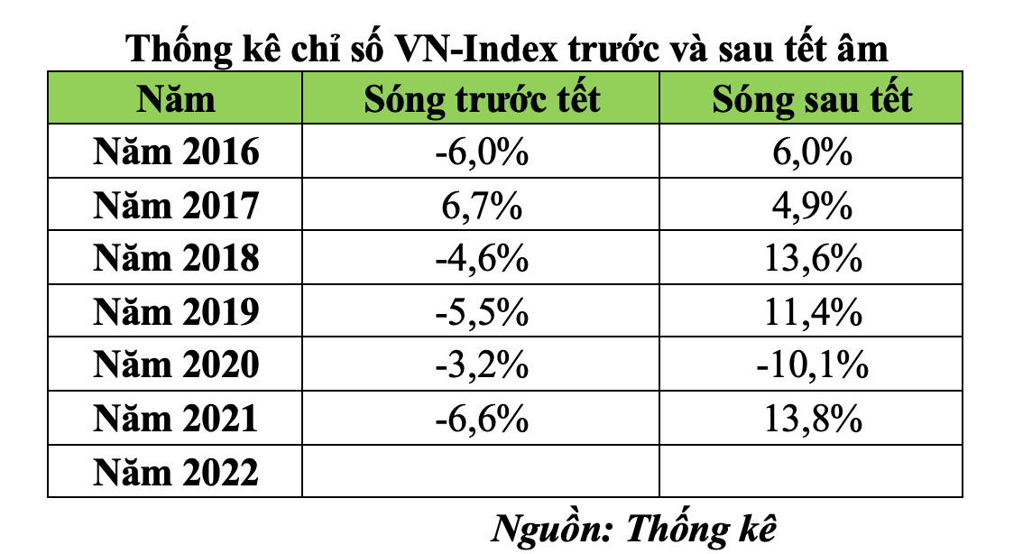 Thống kê chỉ số VN-Index trước và sau Tết Âm lịch