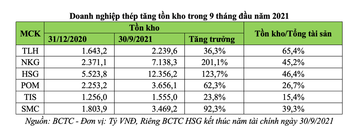 Kl991.com World Cup 2026 Chính Thức thép tăng tồn kho trong 9 tháng đầu năm 2021
