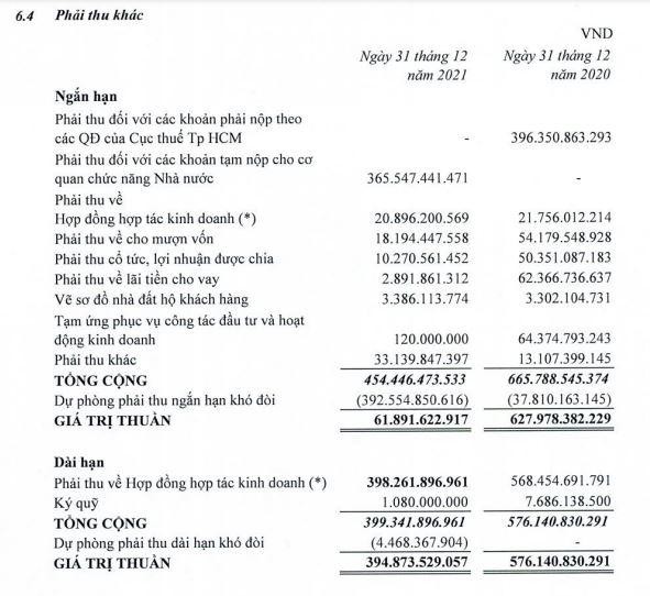 Cơ cấu phải thu khác của TDH tính tới 31/12/2021.