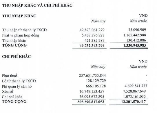 TDH ghi nhận phạt thuế 257,65 tỷ đồng trong năm 2021.