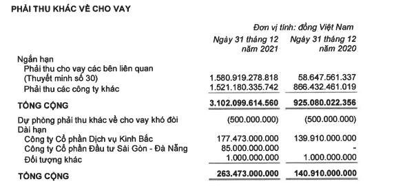 KBC đẩy mạnh cho vay các bên liên quan trong năm 2021. KBC đẩy mạnh cho vay các bên liên quan trong năm 2021.