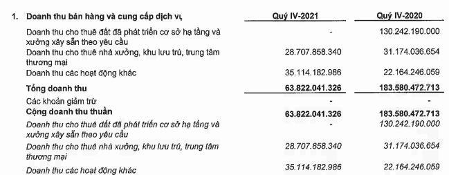 Cơ cấu doanh thu quý IV/2021 của LHG.
