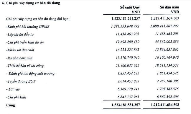 Chi phí dở dang dài hạn của PAP tính tới 31/12/2021.
