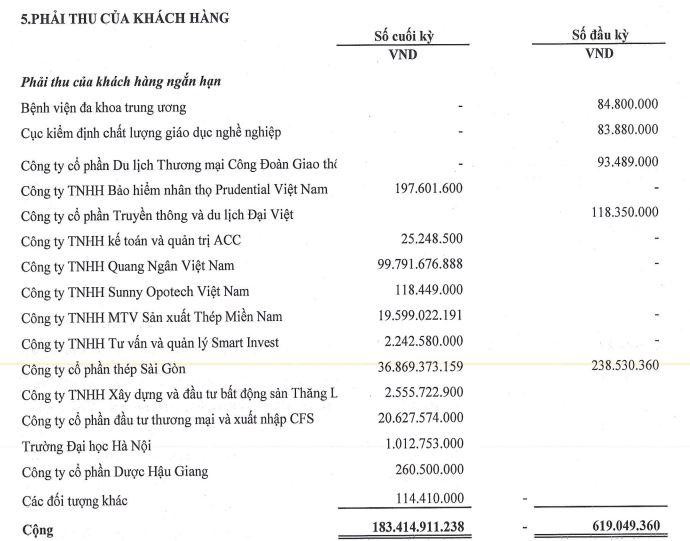 Các khoản phải thu ngắn hạn của DAH tính tới 31/12/2021.