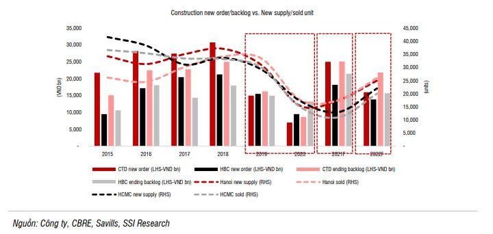 Giá trị ký mới và backlog; nguồn cung mới và số căn hộ bán ra (Nguồn: SSI Research)