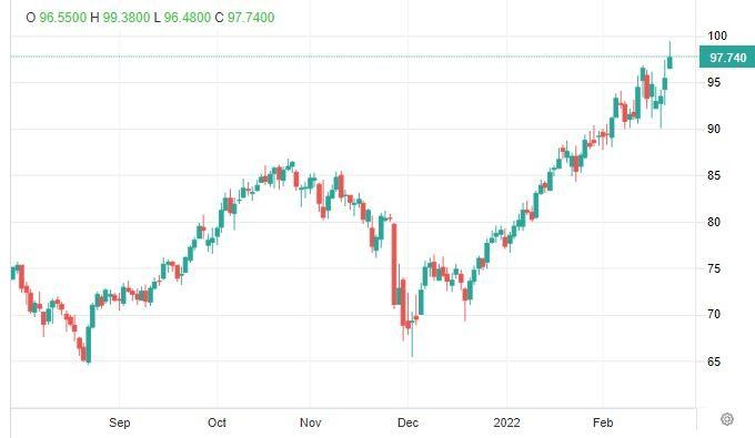 Giá dầu Brent bật tăng mạnh trong phiên 22/2 (Nguồn: Trading Economics)